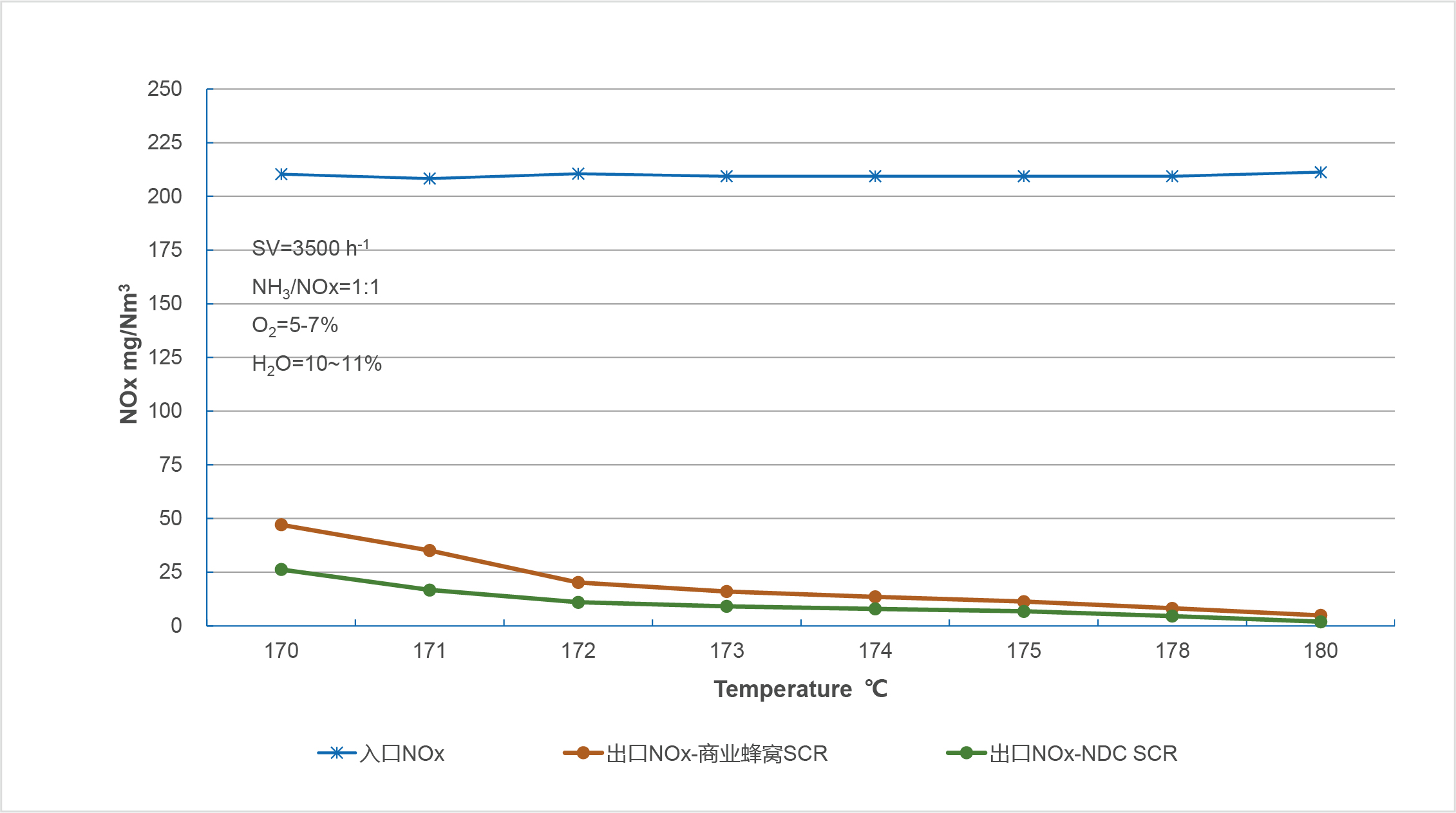 NDC SCR催化(圖9) NDC SCR催化(圖9)